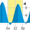 Cow Island tide chart for Tuesday, March 4, 2025