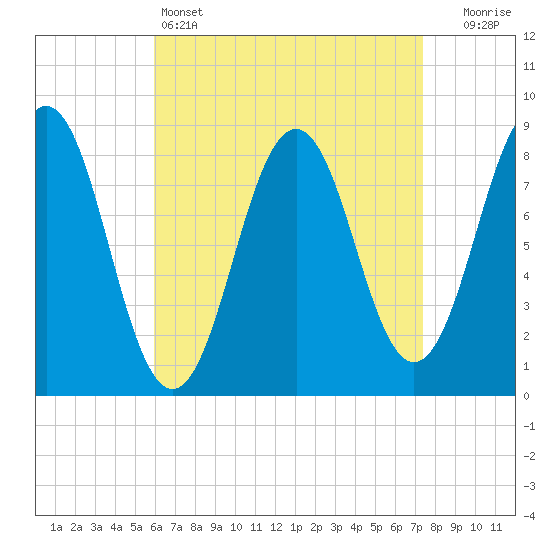 Cow Island tide chart for Monday, April 14, 2025