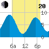 Cow Island tide chart for Sunday, April 20, 2025
