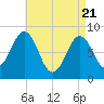 Cow Island tide chart for Monday, April 21, 2025