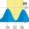 Cow Island tide chart for Tuesday, April 22, 2025