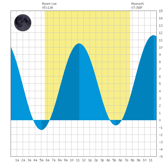 Cow Island tide chart for Sunday, April 27, 2025