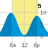 Cow Island tide chart for Saturday, April 5, 2025