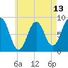 Cow Island tide chart for Tuesday, May 13, 2025