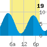 Cow Island tide chart for Monday, May 19, 2025