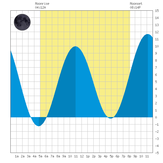 Cow Island tide chart for Monday, May 26, 2025