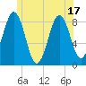 Cow Island tide chart for Tuesday, June 17, 2025