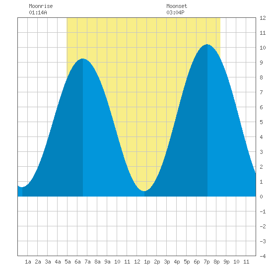Cow Island tide chart for Friday, June 20, 2025