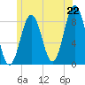 Cow Island tide chart for Sunday, June 22, 2025