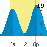 Cow Island tide chart for Saturday, July 19, 2025