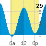Cow Island tide chart for Friday, July 25, 2025