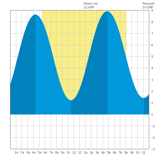 Cow Island tide chart for Thursday, July 31, 2025