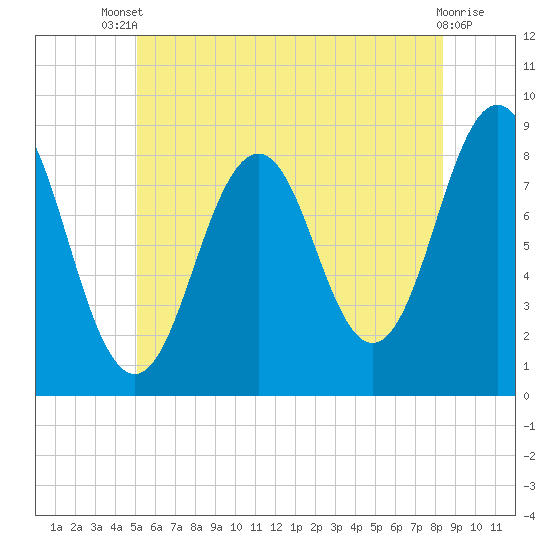 Cow Island tide chart for Wednesday, July 9, 2025