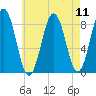 Cow Island tide chart for Monday, August 11, 2025