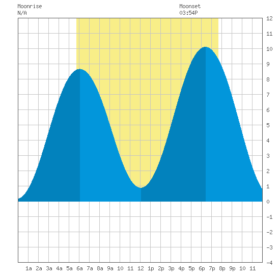 Cow Island tide chart for Sunday, August 17, 2025