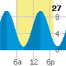 Cow Island tide chart for Wednesday, August 27, 2025