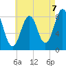 Cow Island tide chart for Thursday, August 7, 2025