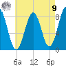 Cow Island tide chart for Saturday, August 9, 2025