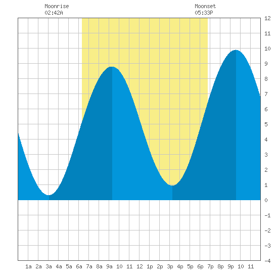 Cow Island tide chart for Thursday, September 18, 2025