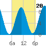 Cow Island tide chart for Saturday, September 20, 2025