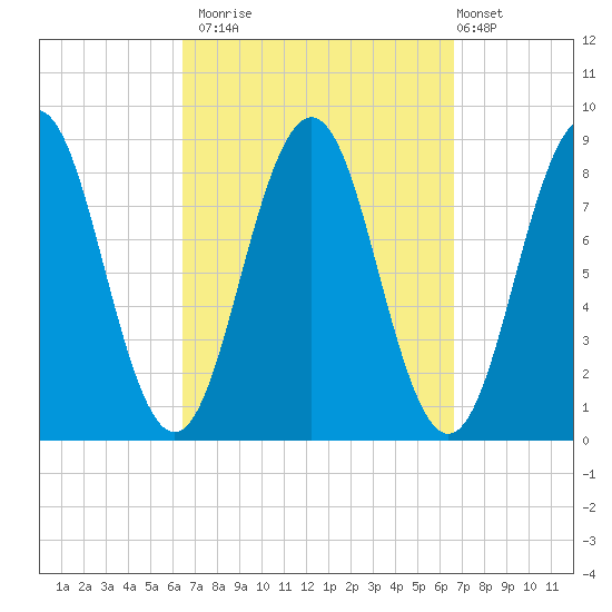 Cow Island tide chart for Monday, September 22, 2025