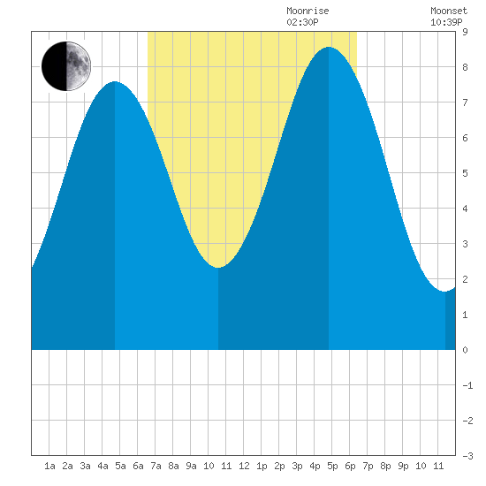 Cow Island tide chart for Monday, September 29, 2025