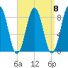 Cow Island tide chart for Monday, September 8, 2025