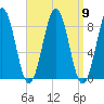 Cow Island tide chart for Tuesday, September 9, 2025
