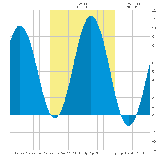 Cow Island tide chart for Friday, October 10, 2025