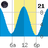 Cow Island tide chart for Tuesday, October 21, 2025