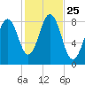 Cow Island tide chart for Saturday, October 25, 2025