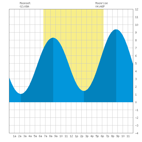 Cow Island tide chart for Friday, October 3, 2025