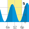Cow Island tide chart for Sunday, October 5, 2025