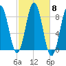 Cow Island tide chart for Wednesday, October 8, 2025