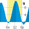 Cow Island tide chart for Thursday, October 9, 2025