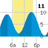 Cow Island tide chart for Tuesday, November 11, 2025