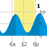 Cow Island tide chart for Saturday, November 1, 2025