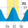 Cow Island tide chart for Friday, November 21, 2025