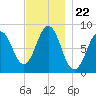Cow Island tide chart for Saturday, November 22, 2025