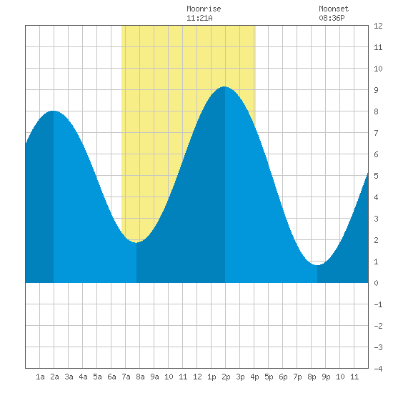 Cow Island tide chart for Tuesday, November 25, 2025