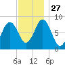 Cow Island tide chart for Thursday, November 27, 2025