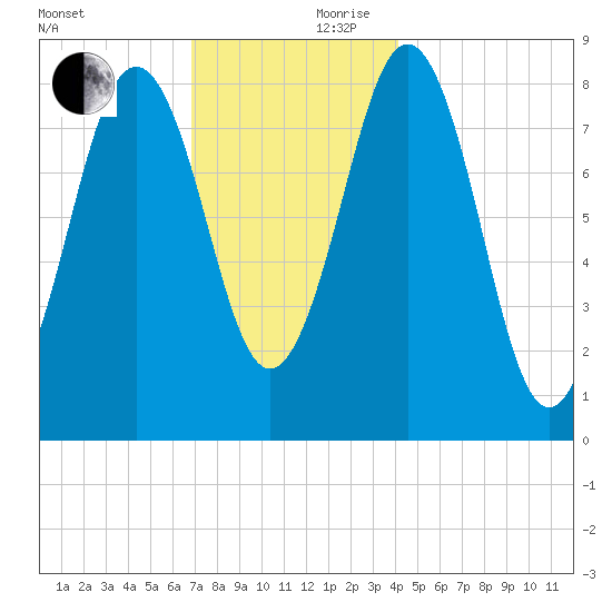 Cow Island tide chart for Friday, November 28, 2025