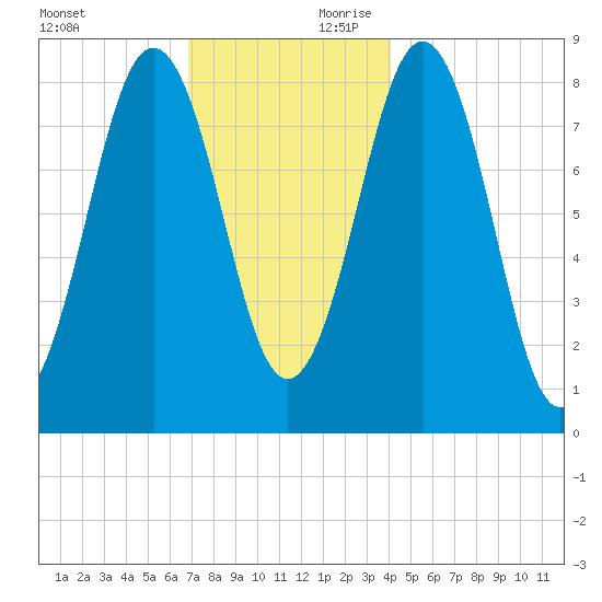 Cow Island tide chart for Saturday, November 29, 2025