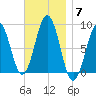 Cow Island tide chart for Friday, November 7, 2025