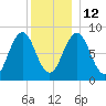 Cow Island tide chart for Friday, December 12, 2025