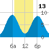 Cow Island tide chart for Saturday, December 13, 2025