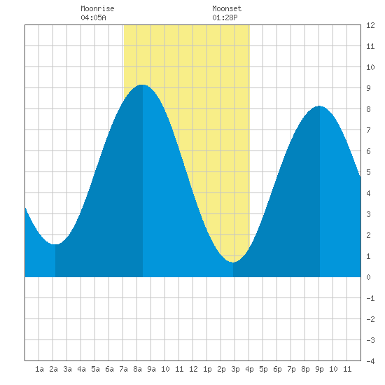 Cow Island tide chart for Tuesday, December 16, 2025