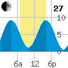 Cow Island tide chart for Saturday, December 27, 2025