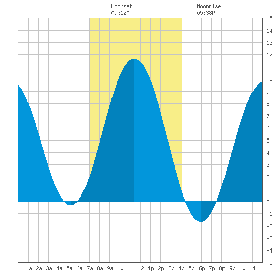 Cow Island tide chart for Saturday, December 6, 2025