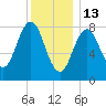 Cow Island tide chart for Tuesday, January 13, 2026